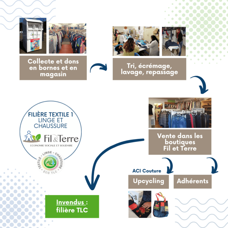 Fil e t Terre : filière textile partie 1