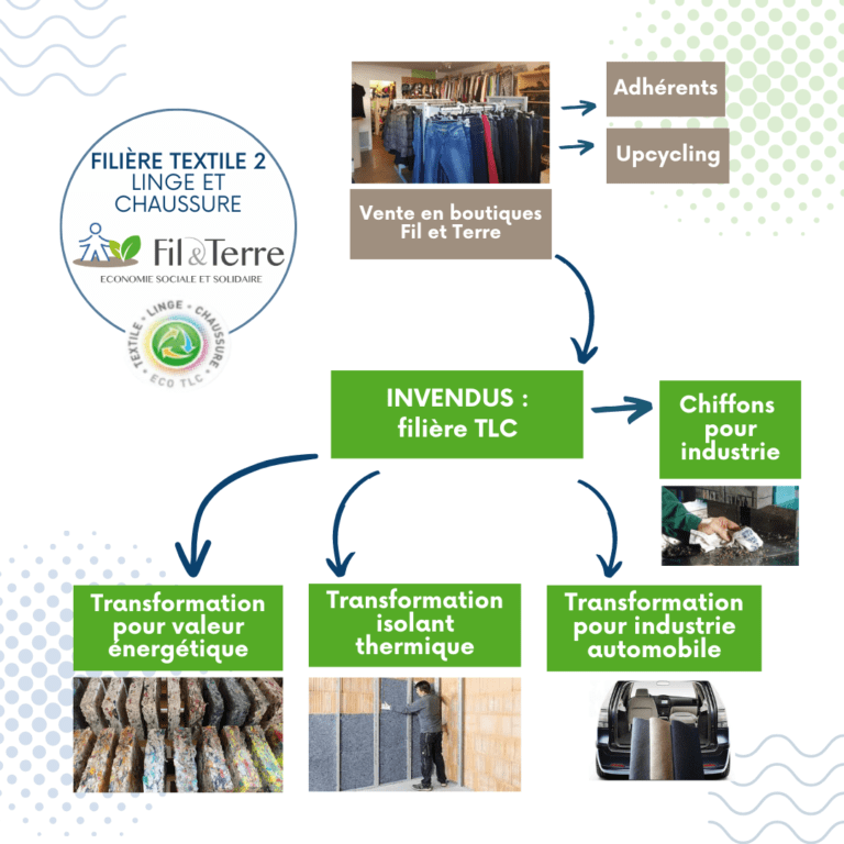 Fil e t Terre : filière textile partie 2